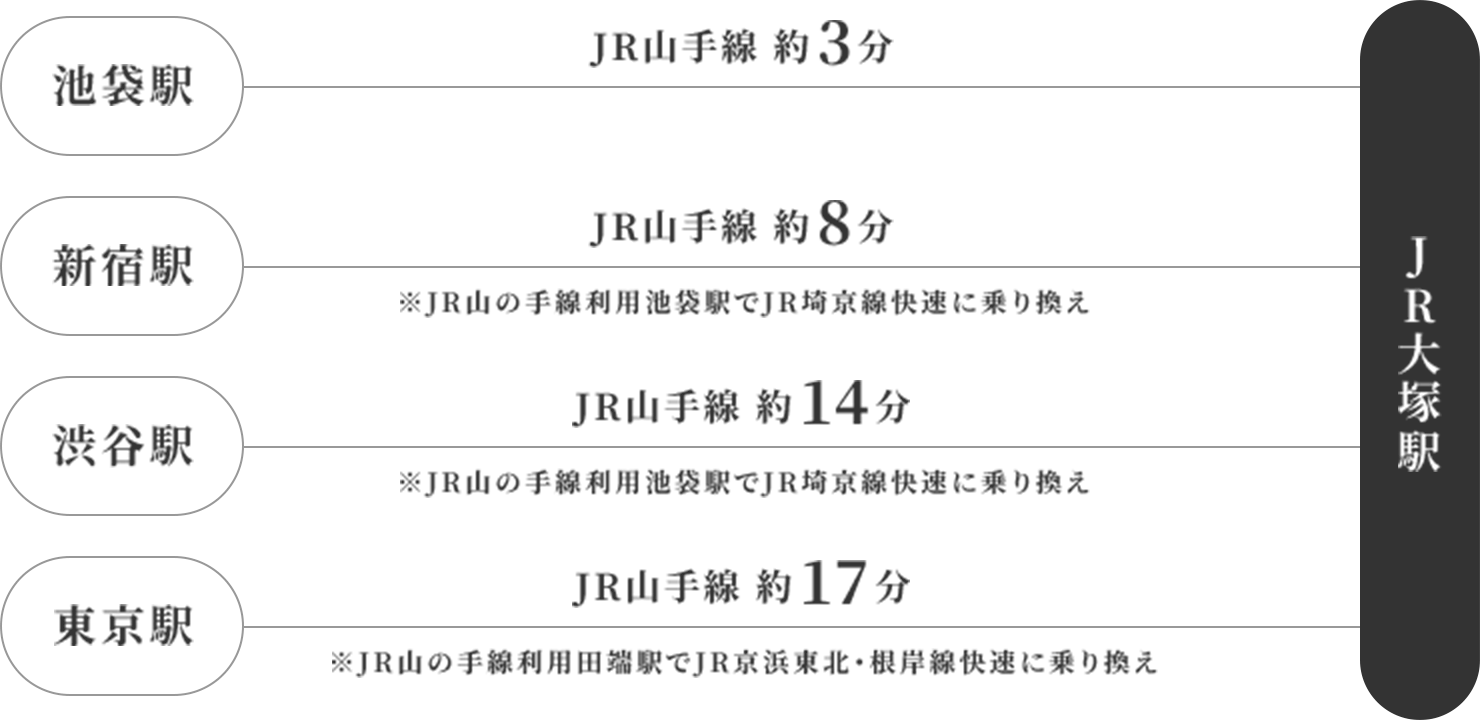 各主要駅からのアクセス